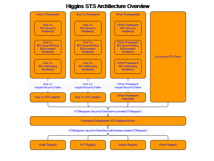 Higgins STS Architecture Overview.gif