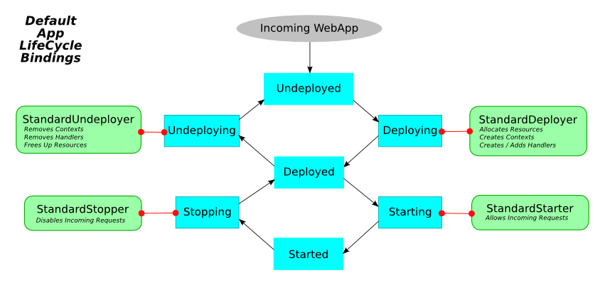 Jetty DeployManager DefaultAppLifeCycleBindings.png