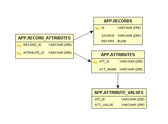 RecordStorage database schema