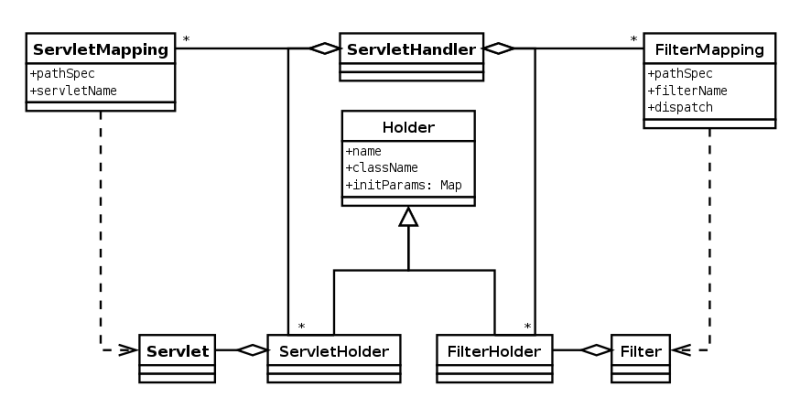 Jetty Reference Jetty Architecture Eclipsepedia