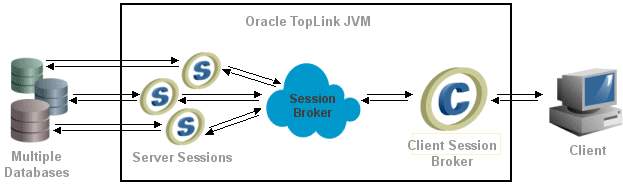 EclipseLink Session Broker with Server Session Architecture