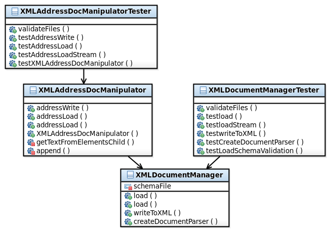 XMLDocumentManager TestLogicalArchitecture.png