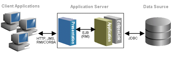 Three-Tier Architecture Using Session Beans and Java Objects
