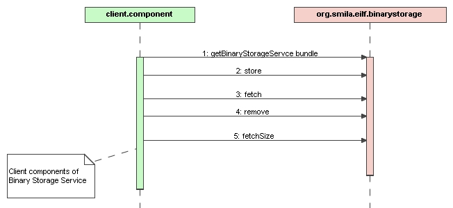 2.Sequence Diagram NewBinaryStorae.jpg
