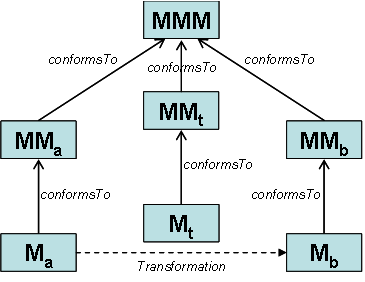 An overview of model transformation