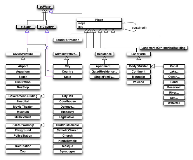 Schema-places-2.0.101.png