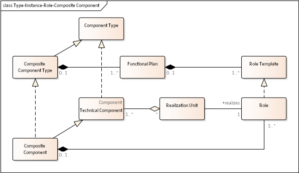 Type-Instance-Role.png