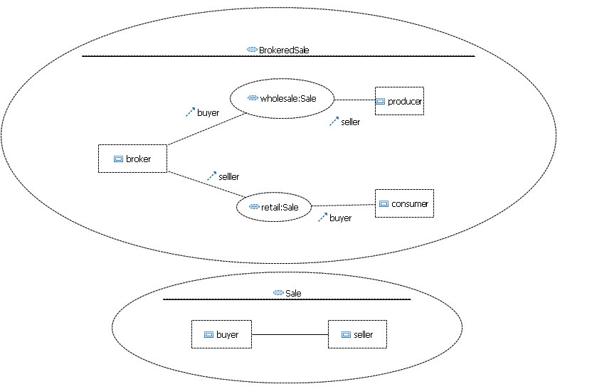 Диаграмма композитной структуры uml