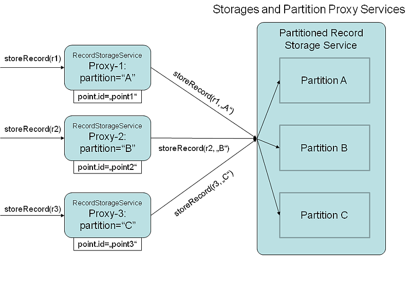 Use of partition proxy services to hide partitioning of storages