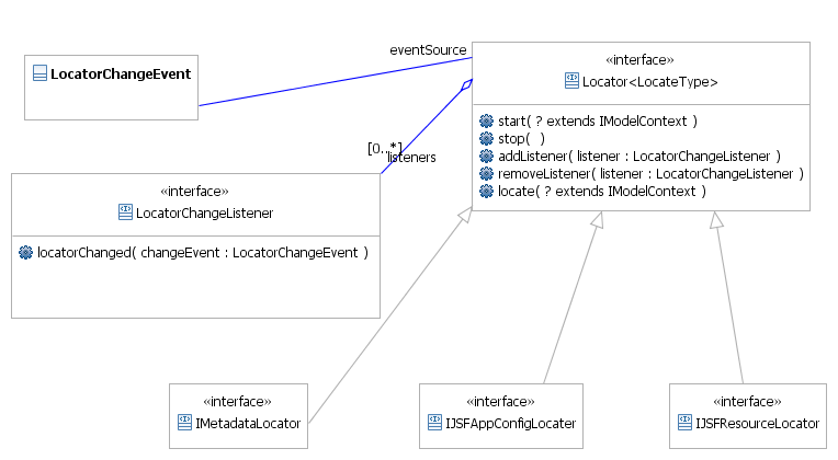 Basic class diagram for JSF locators