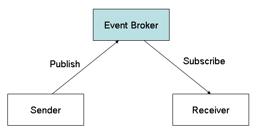 Publish/subscribe pattern