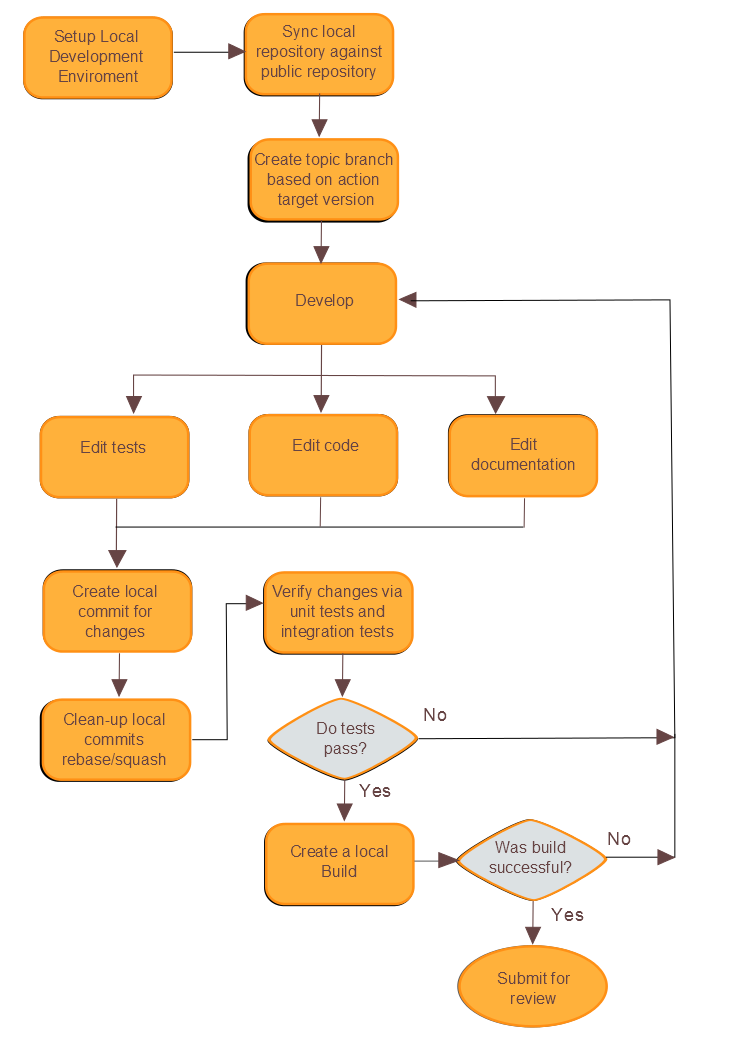 eclipse development process