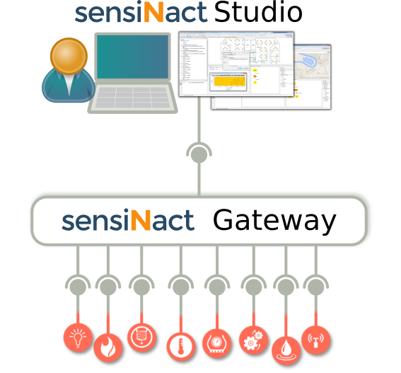 Overview of the sensiNact ecosystem