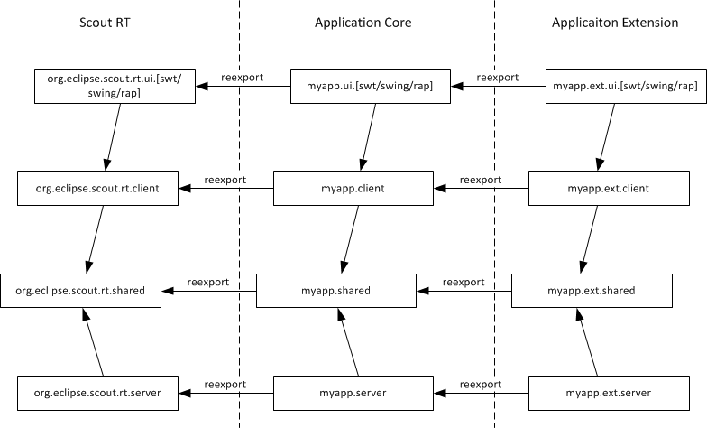 EclipseScout BundleDependencies.png