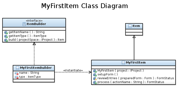 ICE MyFirstItemClassDiagram.png