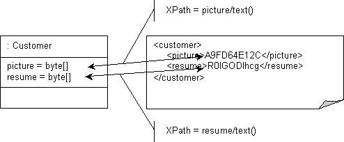 XML Direct Mapping to a Specified Schema Type