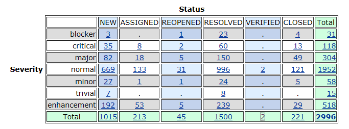 20120522 Bugzilla snapshot papyrus 0.9.0.png