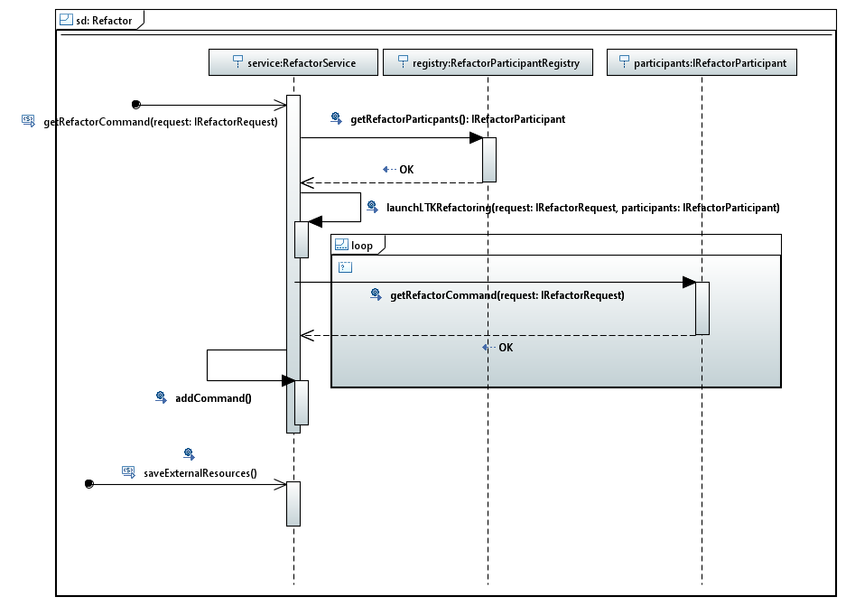 eclipse driver sequence diagram generator youtube