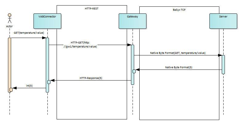 Gateway communication