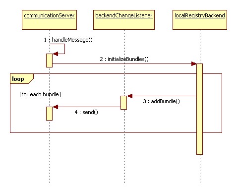 OSGi Remote Management Tool - Eclipsepedia