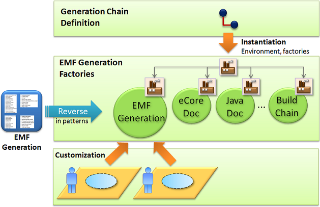 Emf Generation Factories
