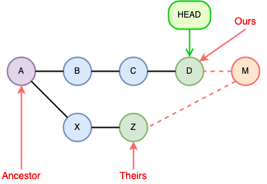 "A diagram showing a git merge"
