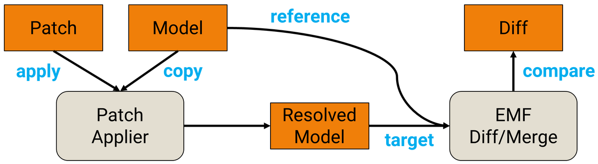 EMF DiffMerge/Model Patch - Eclipsepedia