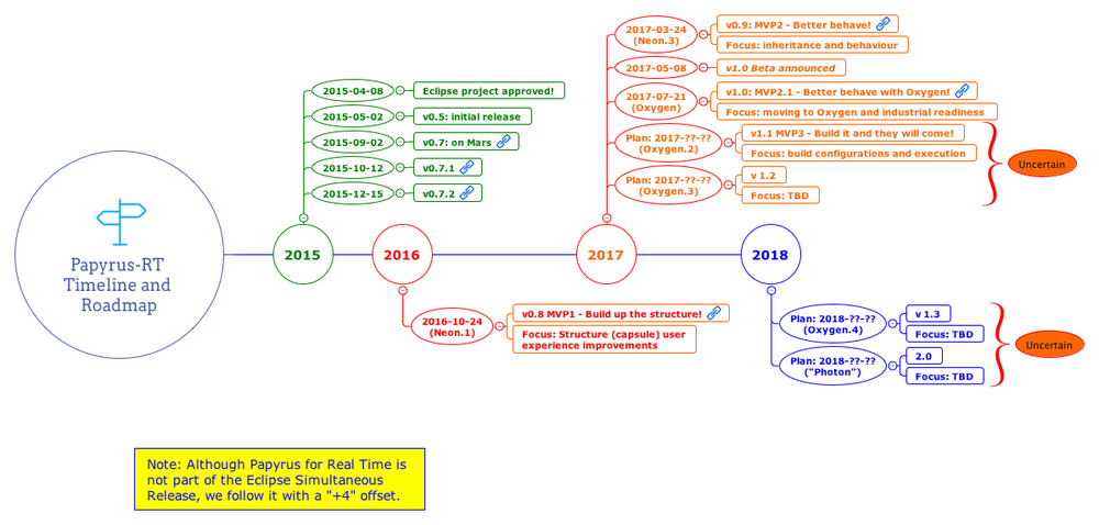 Papyrus-RT Timeline and Roadmap.png