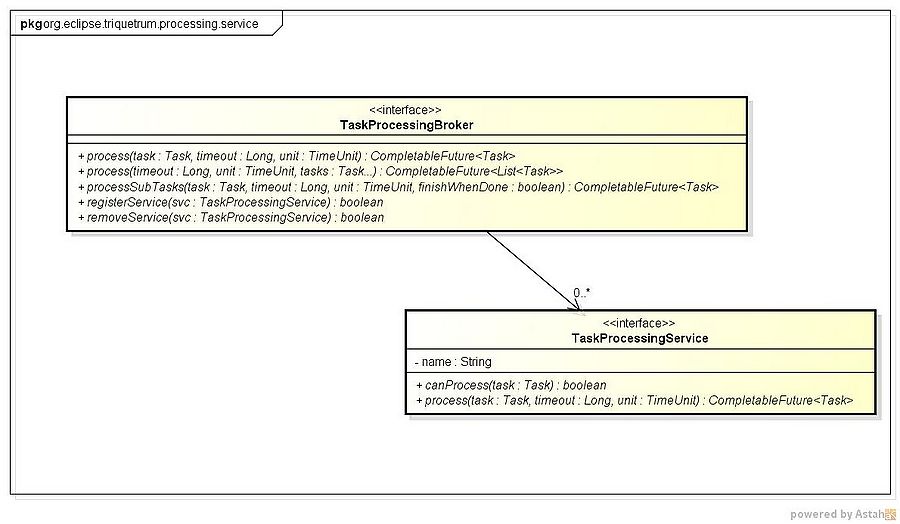 Triquetrum/Task-based processing - Eclipsepedia