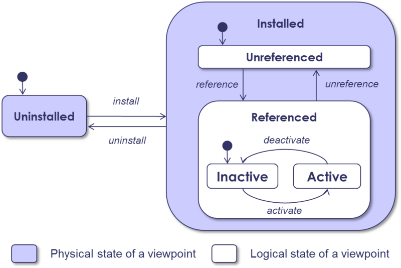 File:KitalphaViewpointLifecycle.png