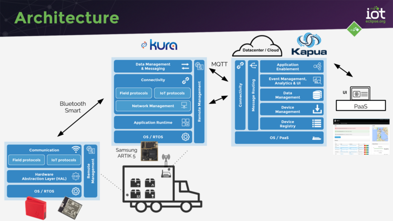 Eclipse IoT Testbed -1 - Asset tracking - architecture.png