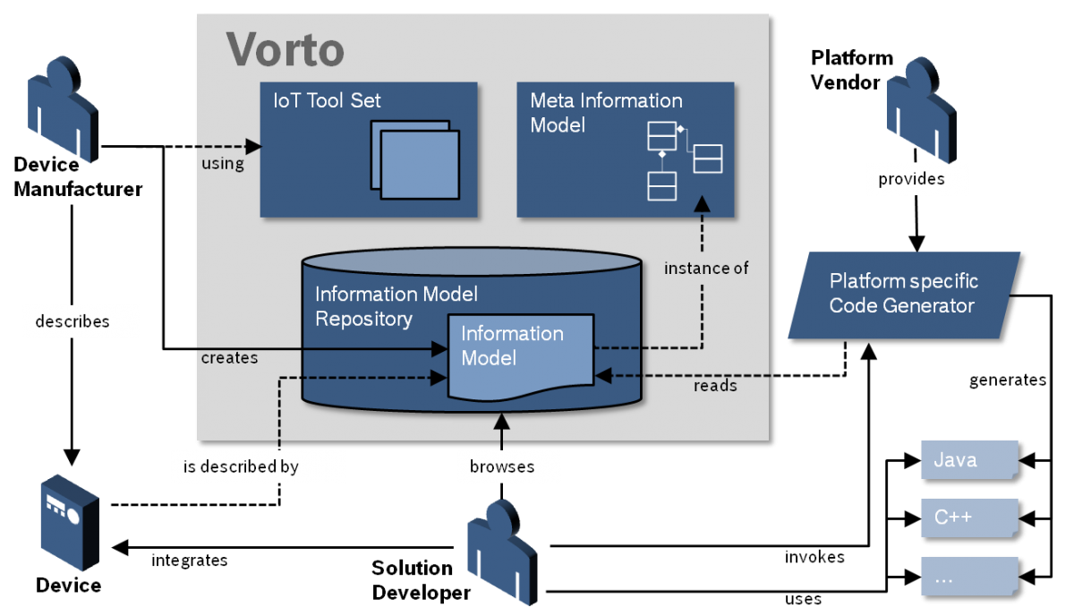 20150701 Vorto Overview.png
