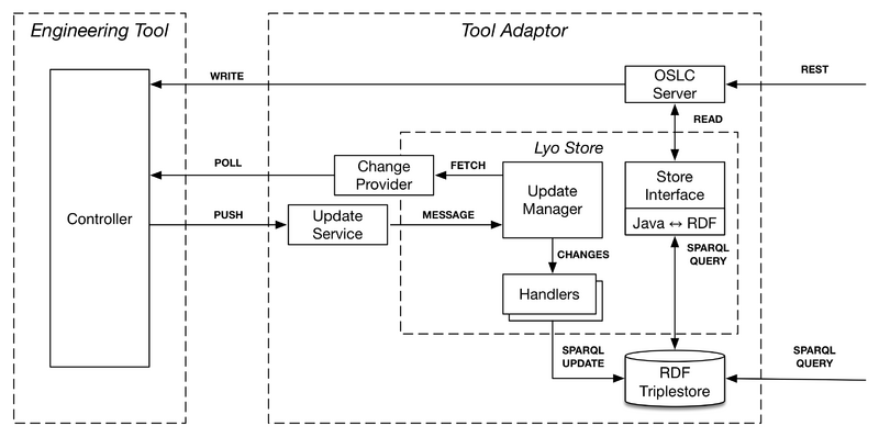 File:Lyo store-architecture.png