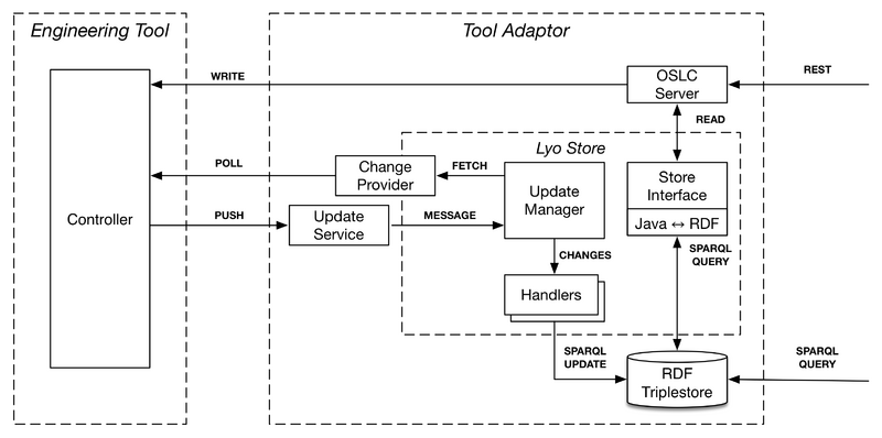 Lyo store-architecture.png