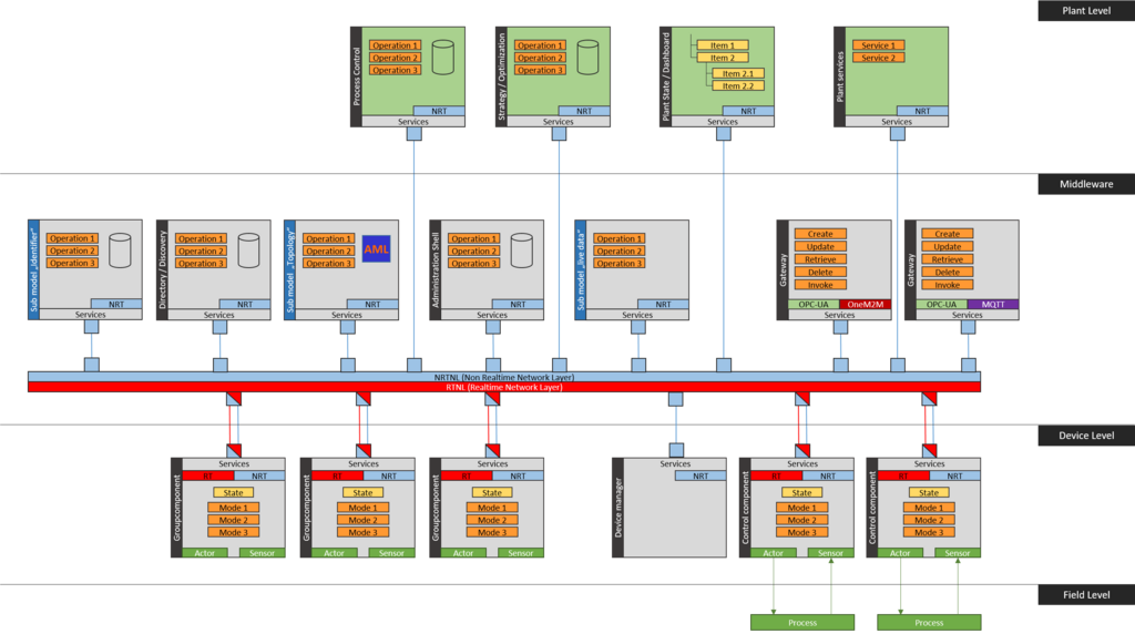 BaSyx / Documentation - Eclipsepedia