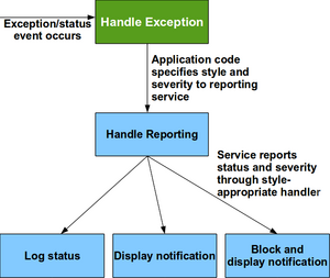 A diagram of the status reporting service's use with default handlers