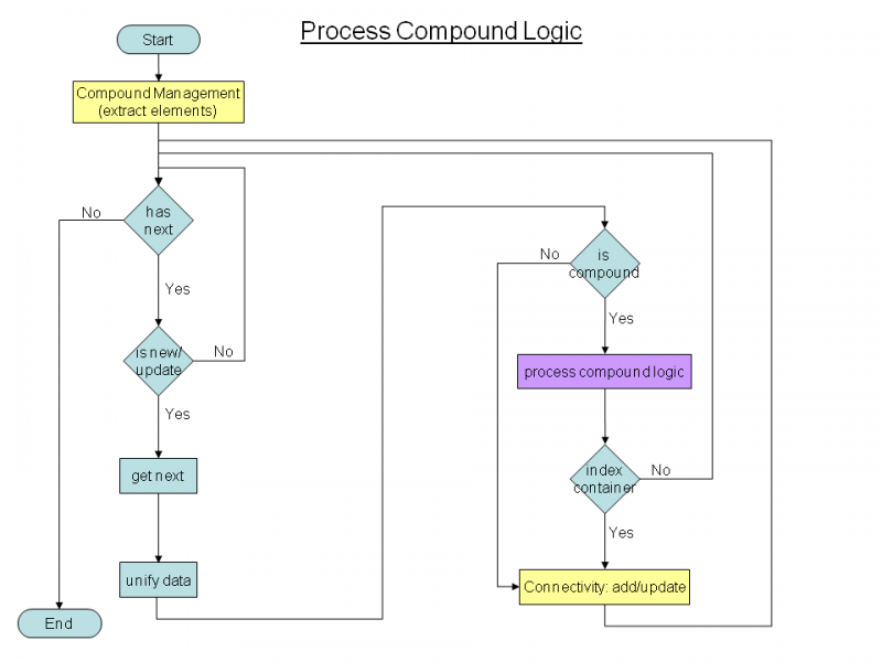 File:Process compound.png