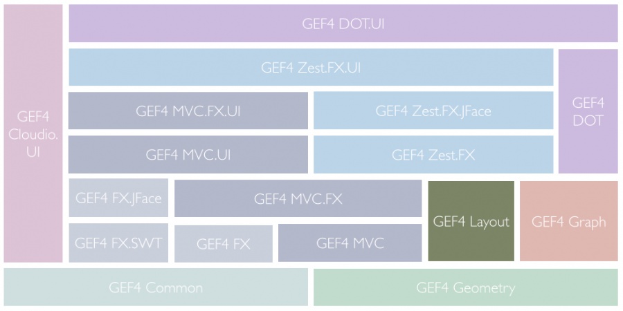 GEF/GEF4/Layout - Eclipsepedia