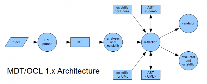 File:MDT-OCL-1.x-architecture.png