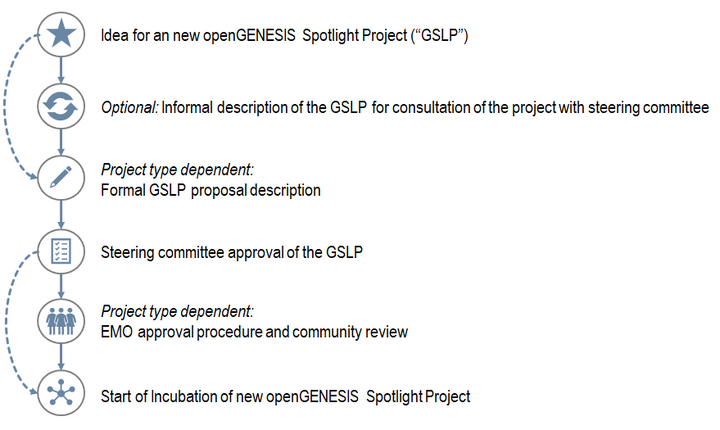 OpenGENESIS GSLP proposal process.png