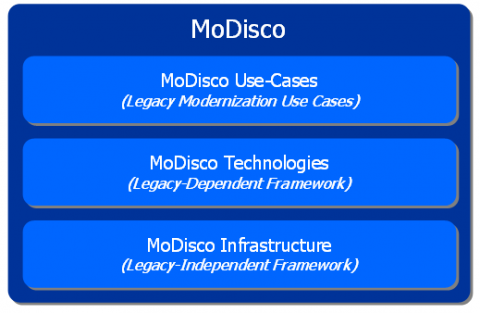 MoDisco - Eclipsepedia