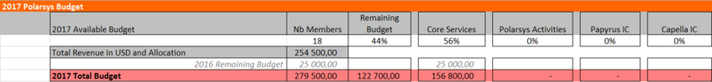 File:PolarSys-budget-2017-BeforeAllocation-20170316.PNG