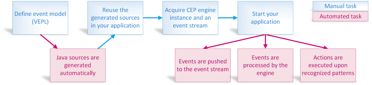 VIATRA/CEP/GettingStarted - Eclipsepedia