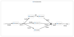Fork-join Activity Diagram