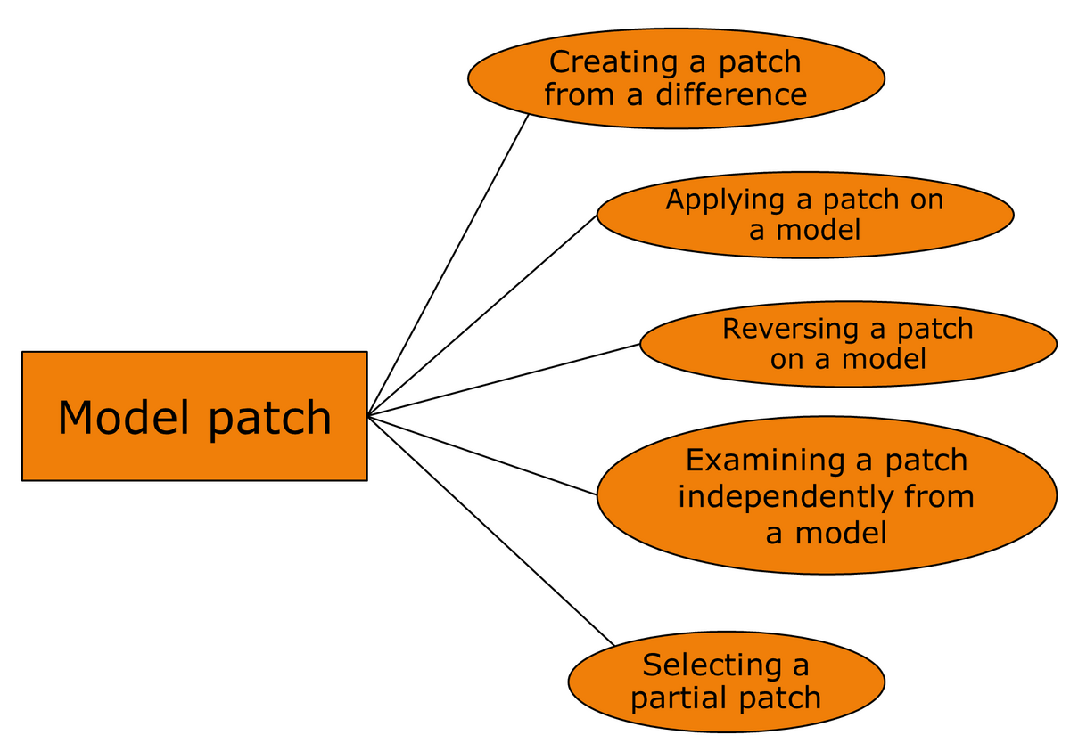 EMF DiffMerge/Model Patch Eclipsepedia