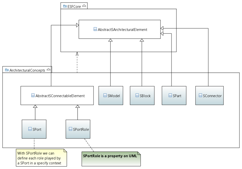 File:ArchitecturalConcepts metamodel Overview.png