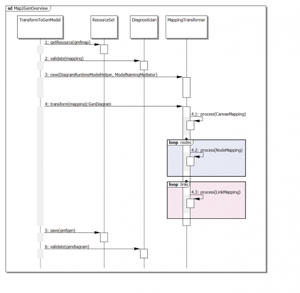 File:Map2GenOverview.png