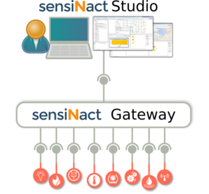 Overview of the sensiNact ecosystem