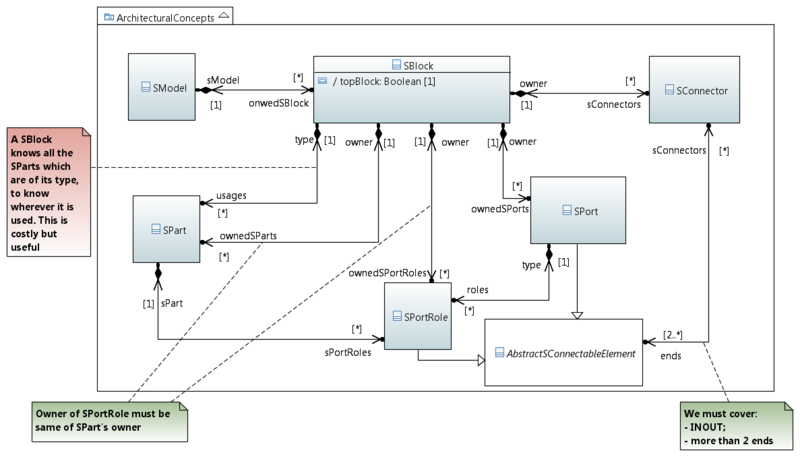 ArchitecturalConcepts metamodel.png