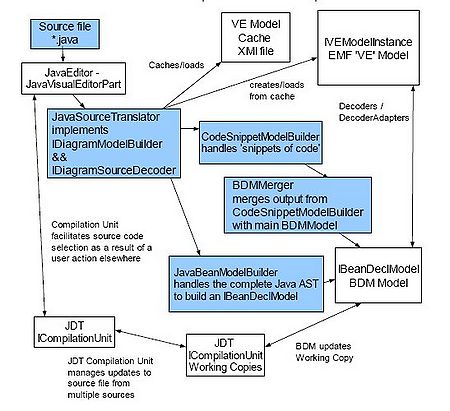 VE Source Editor / Code Generation (CodeGen) component - Eclipsepedia